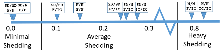 Shedding scale